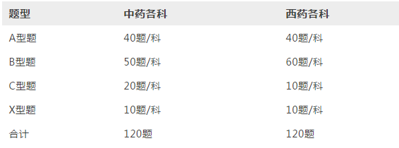 【考试题型】2019执业药师考试题型有调整？