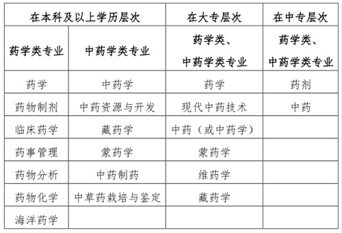 人事网官宣：2019年执业药师报考条件官方解读！