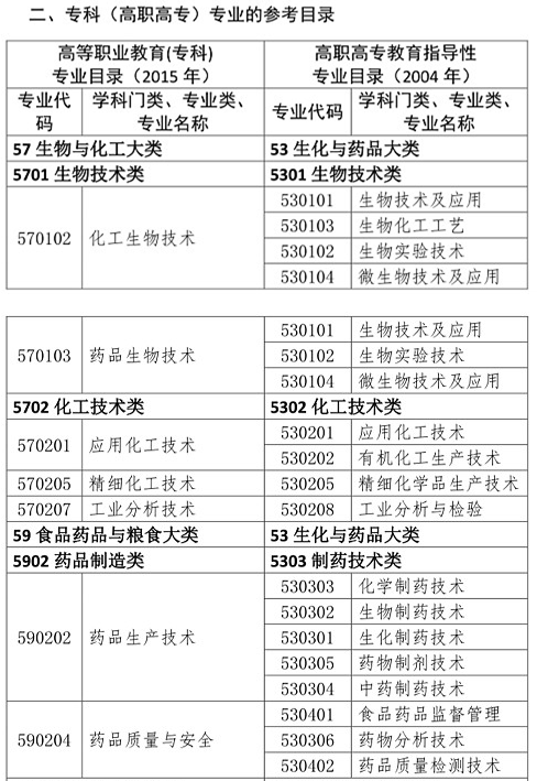 你是理科/工科？这些理工科专业可报考2020年执业药师考试！