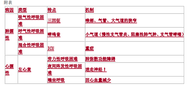 2020临床执业医师技能考试病史采集考题：呼吸困难