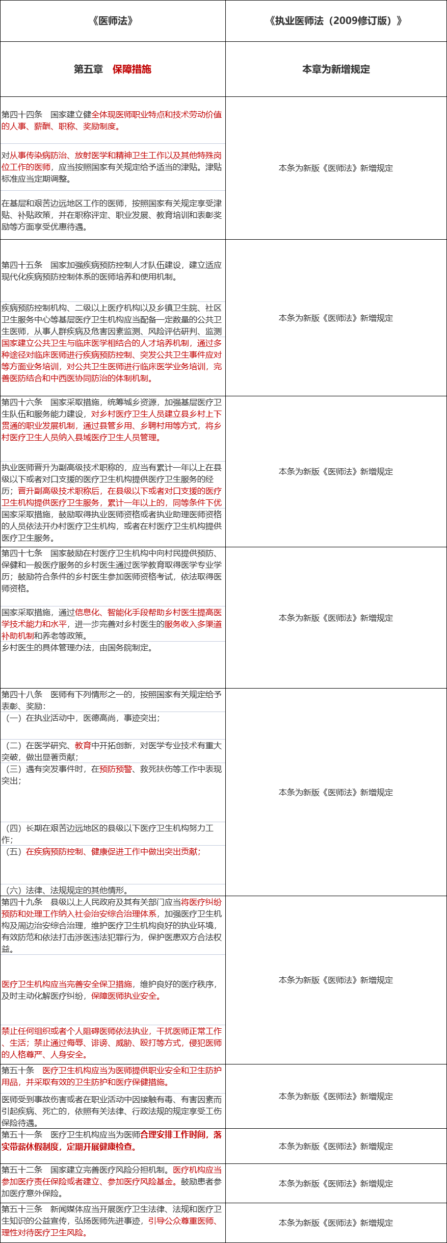 《执业医师法》与新版《医师法》第五章保障措施对比.png